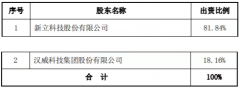 汉威科技:拟5000万元增资新立电子，拓展汽车电子空气类传感器业务