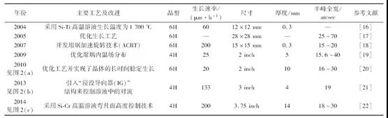 高温溶液法生长SiC单晶的研究进展