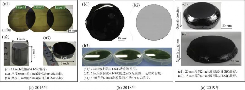 高温溶液法生长SiC单晶的研究进展