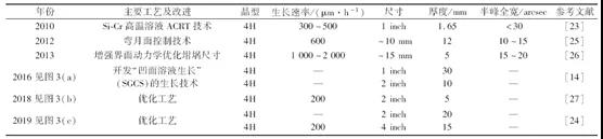 高温溶液法生长SiC单晶的研究进展