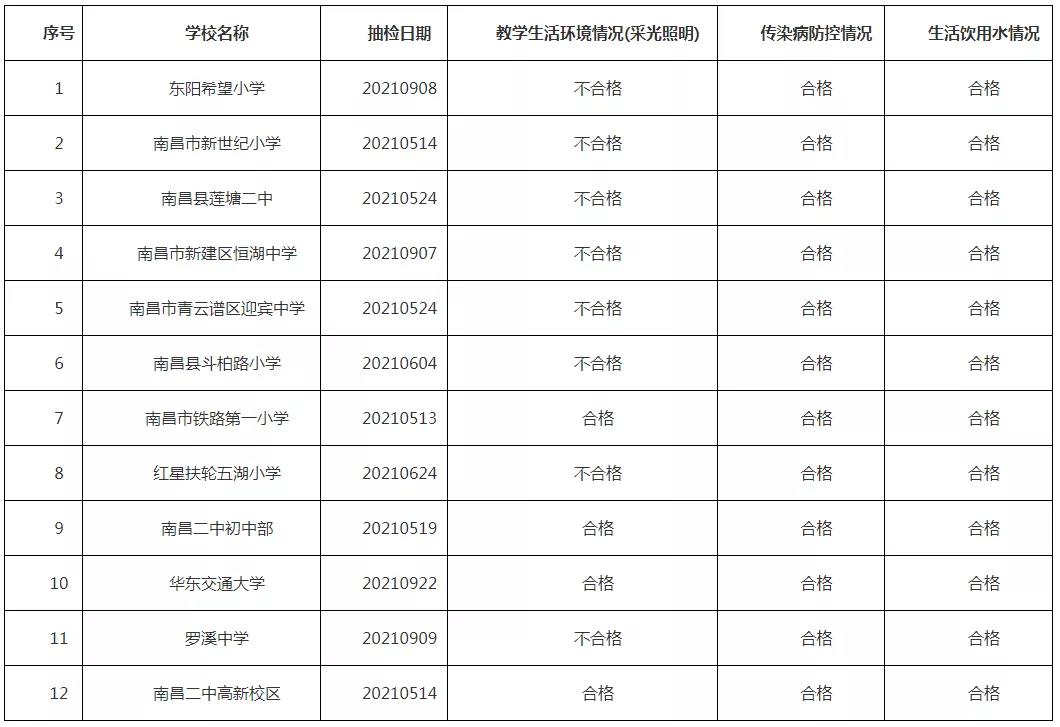 南昌8所学校因采光照明不合格被通报