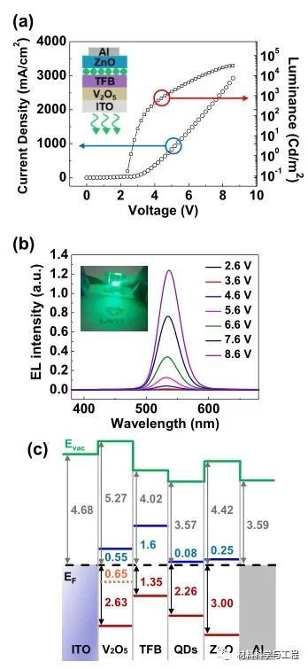 韩研究人员：基于溶液可加工氧化钒空穴注入层的双功能QLEDs