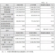 太极实业子公司中标中芯绍兴二期晶圆制造项目  12.29亿元！