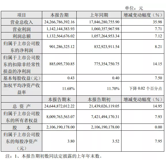 太极实业子公司中标中芯绍兴二期晶圆制造项目  12.29亿元！