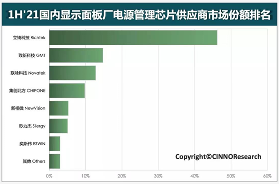 CINNO Research：2025年国内显示面板电源管理芯片市场规模将达到65亿元