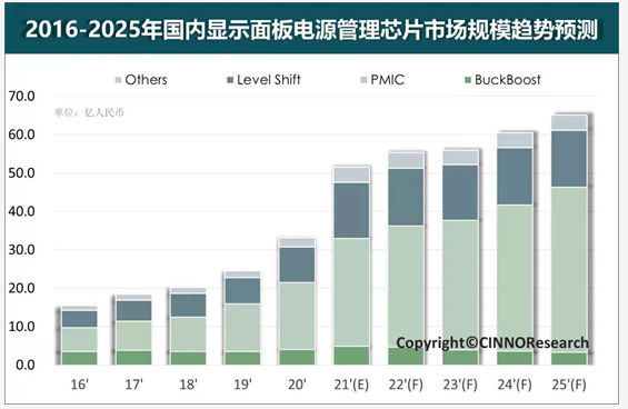 CINNO Research：2025年国内显示面板电源管理芯片市场规模将达到65亿元