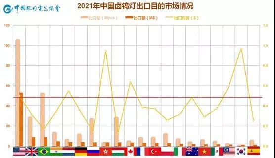 中国照明行业2021年出口综述及2022年展望