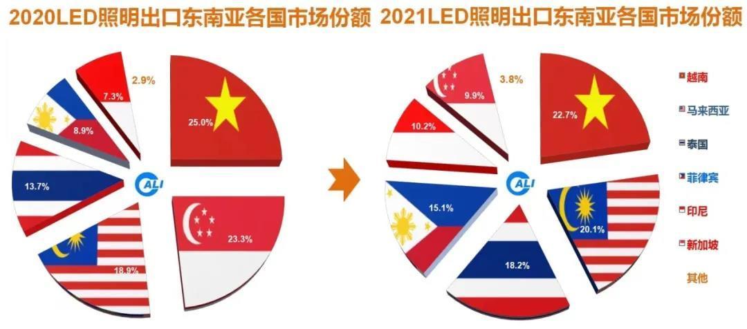 中国照明行业2021年出口综述及2022年展望