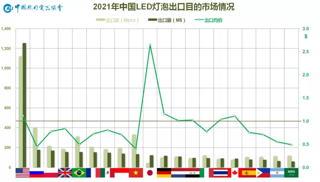 中国照明行业2021年出口综述及2022年展望