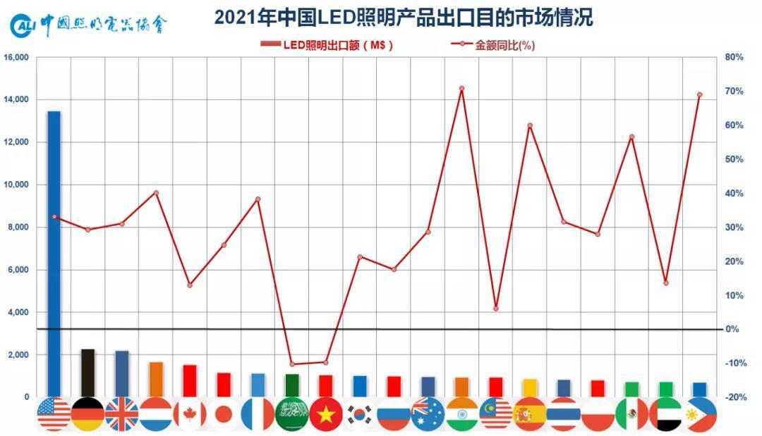 中国照明行业2021年出口综述及2022年展望