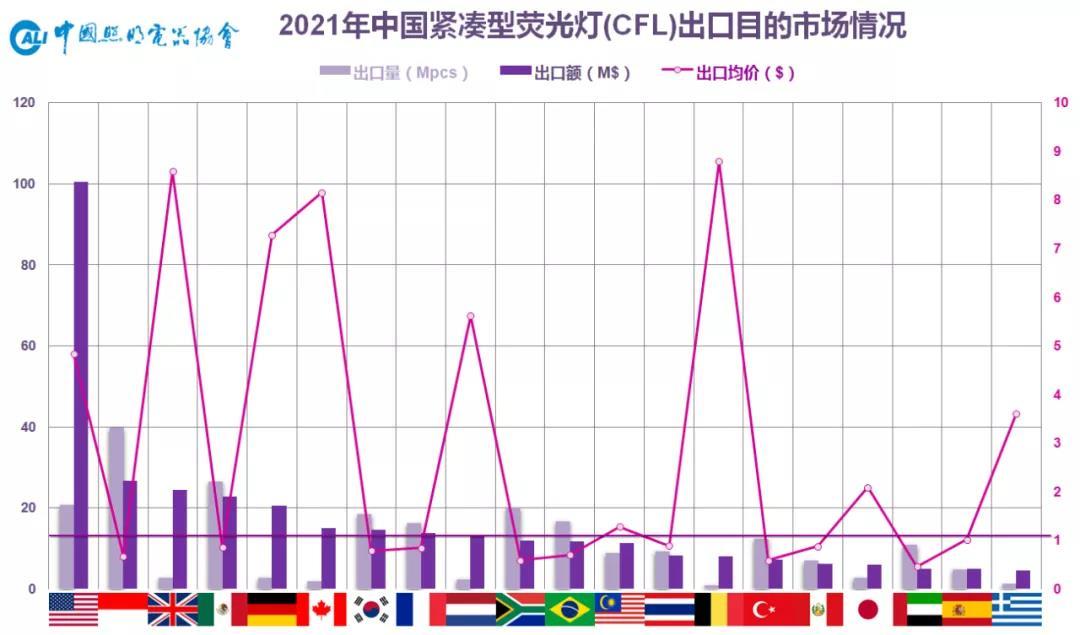 中国照明行业2021年出口综述及2022年展望