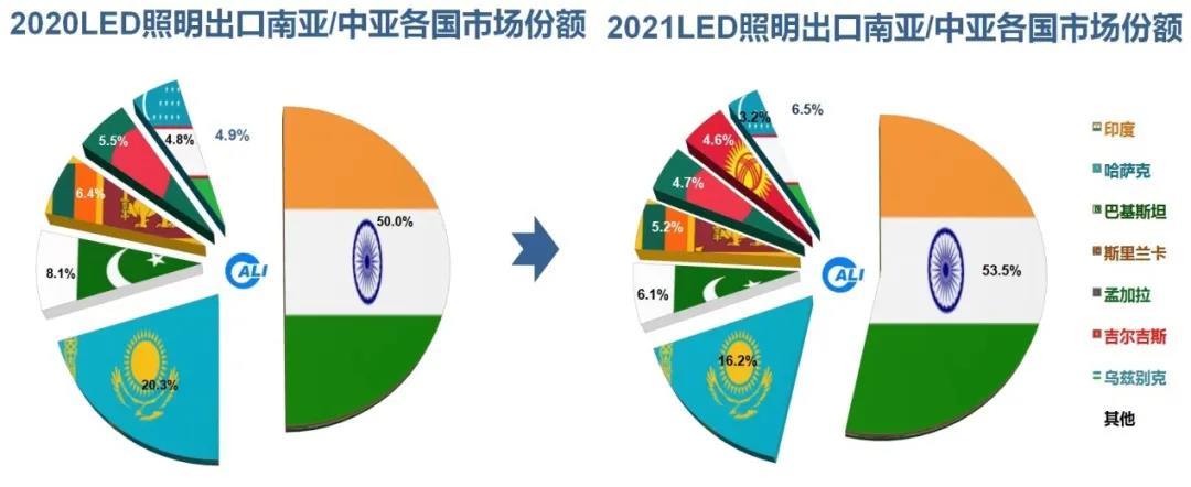 中国照明行业2021年出口综述及2022年展望