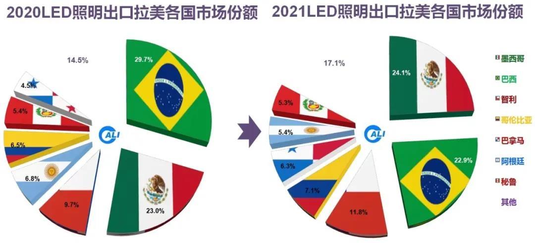 中国照明行业2021年出口综述及2022年展望