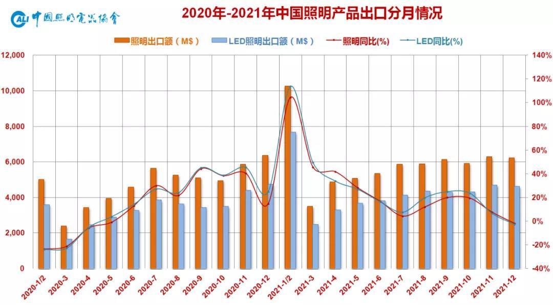 中国照明行业2021年出口综述及2022年展望