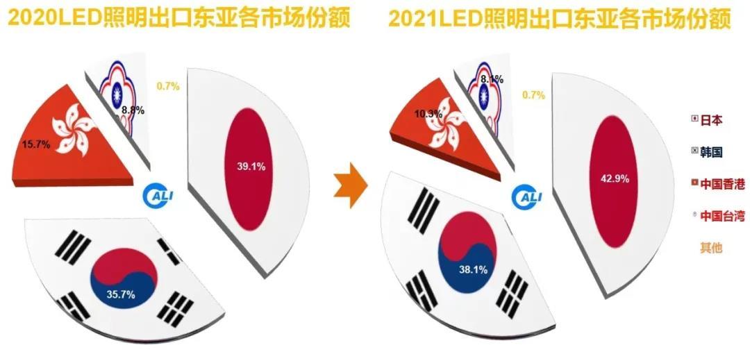 中国照明行业2021年出口综述及2022年展望