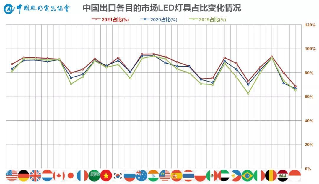 中国照明行业2021年出口综述及2022年展望