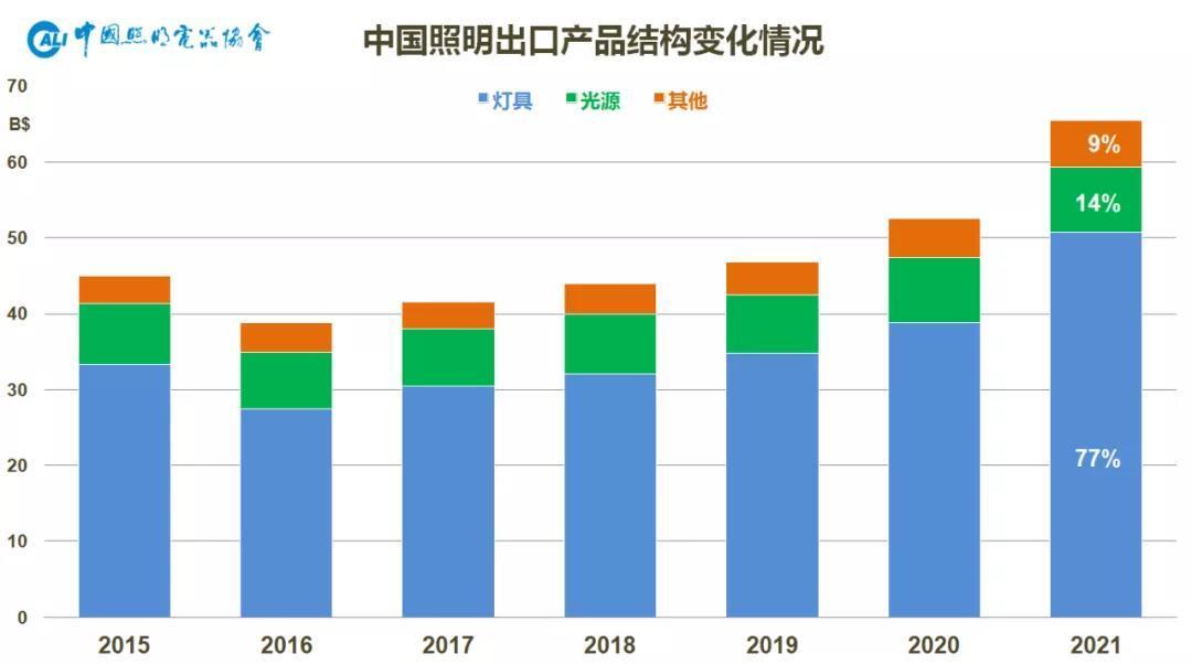 中国照明行业2021年出口综述及2022年展望