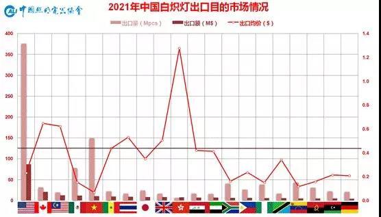 中国照明行业2021年出口综述及2022年展望