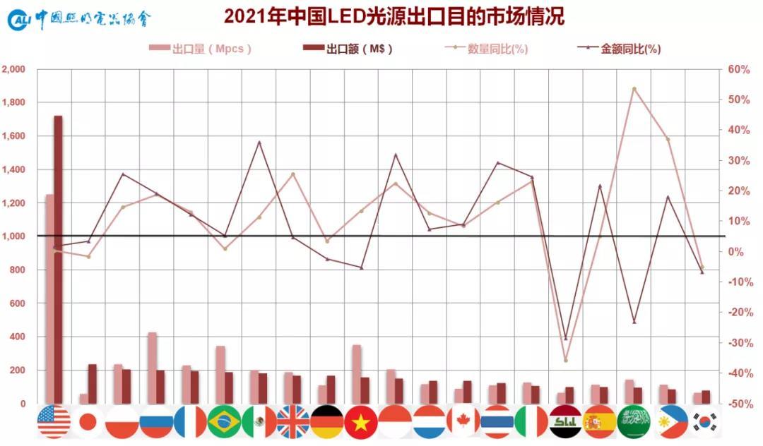 中国照明行业2021年出口综述及2022年展望