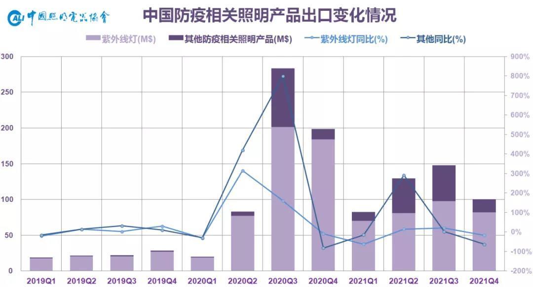 中国照明行业2021年出口综述及2022年展望