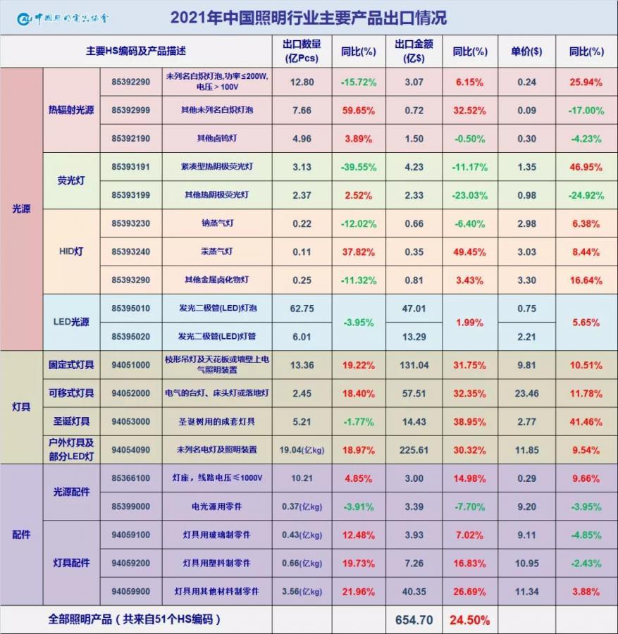 中国照明行业2021年出口综述及2022年展望