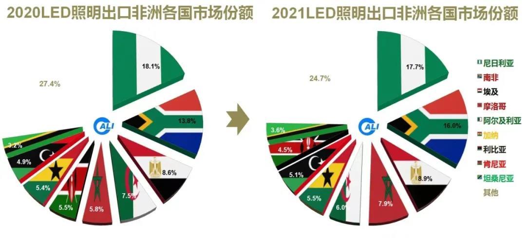 中国照明行业2021年出口综述及2022年展望