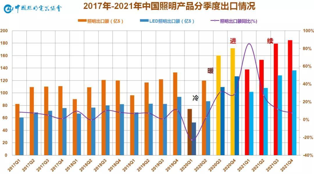 中国照明行业2021年出口综述及2022年展望