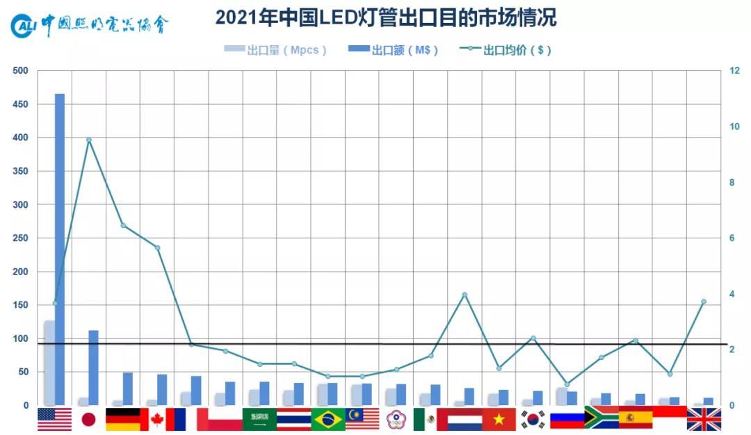 中国照明行业2021年出口综述及2022年展望