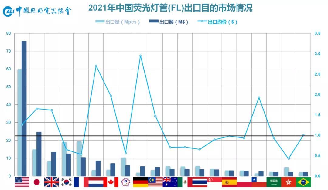 中国照明行业2021年出口综述及2022年展望