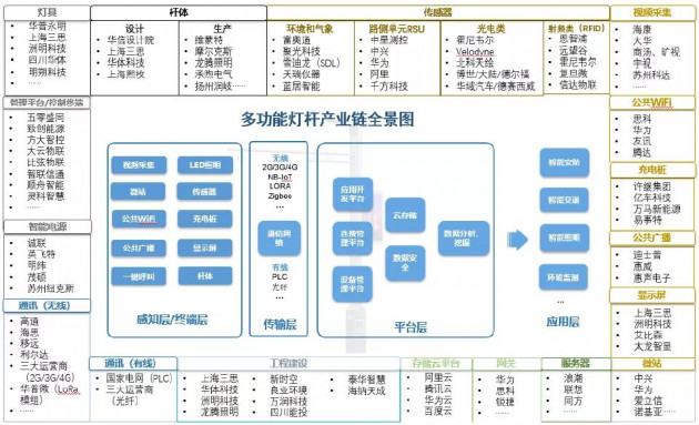 国内智慧灯杆市场分析报告——（一）智慧灯杆系统产业链