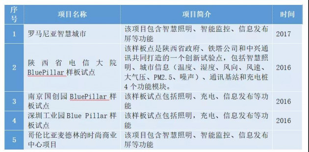 国内智慧灯杆市场分析报告——（一）智慧灯杆系统产业链