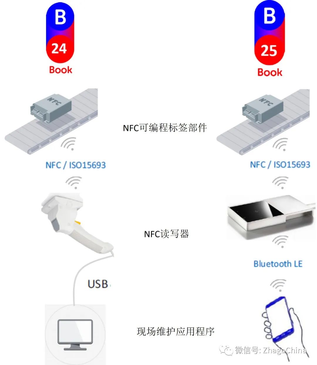 zhaga联盟发布新标准《带低功耗蓝牙的NFC读写器进行灯具配置》