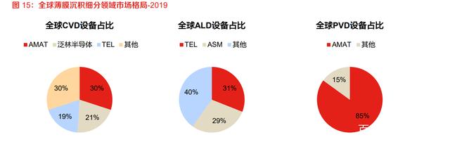 半导体设备行业专题报告：薄膜沉积设备，受益于国产化率提升