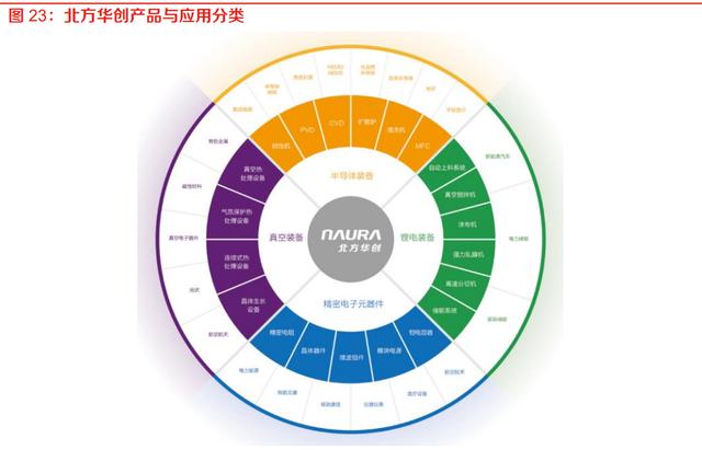 半导体设备行业专题报告：薄膜沉积设备，受益于国产化率提升