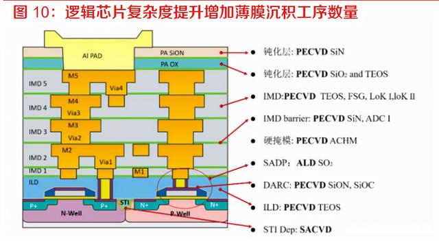 半导体设备行业专题报告：薄膜沉积设备，受益于国产化率提升