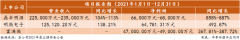 业绩预告|三家LED驱动芯片企业2021年度预增