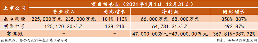 业绩预告|三家LED驱动芯片企业2021年度预增 