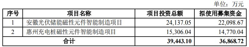 快讯|可立克拟募资3.69亿元加码智能制造；芯源微净利润同比增长58.09%