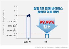 首尔伟傲世宣布其Violeds技术可在1秒内灭活新冠奥密克戎变异株