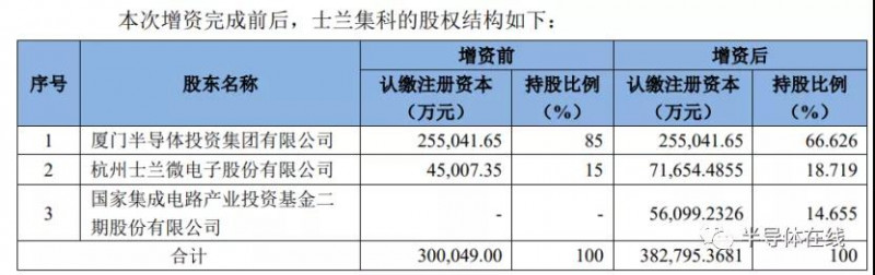 士兰微与大基金二期向士兰集科增资8.85亿元，推动12吋线建设运营