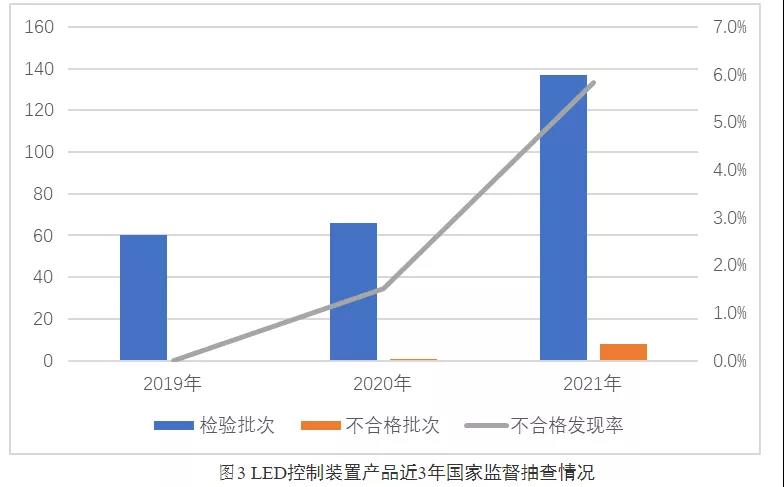 合格率92%！2021年光源及灯具产品国家质量抽查结果发布