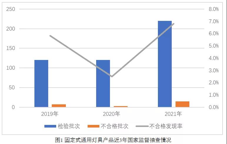 合格率92%！2021年光源及灯具产品国家质量抽查结果发布