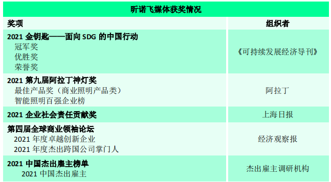 昕诺飞中国 2021 大事记 