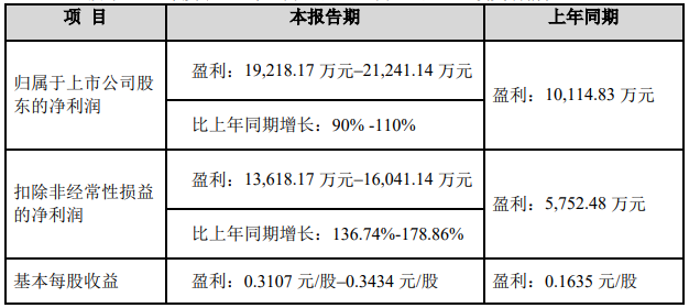 国星光电2021年净利润同比预增