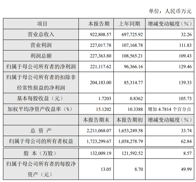 华润微：2021年营收92.28亿元 归母净利润同比增长129.46%