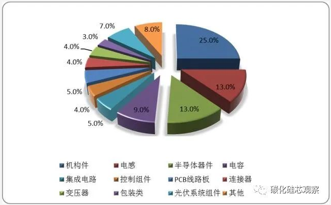 光伏新政落地，SiC产业链发展光伏市场迎来“风口”