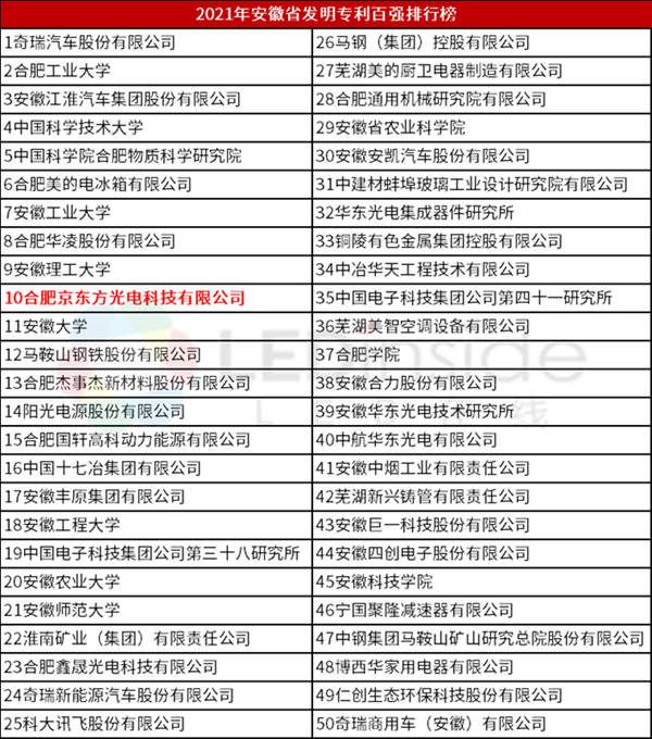 2021年安徽省发明专利百强排行榜公布，三安光电、京东方等在列