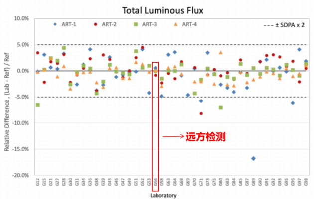 国际能源署发布分布光度计国际比对报告，国产设备表现卓越