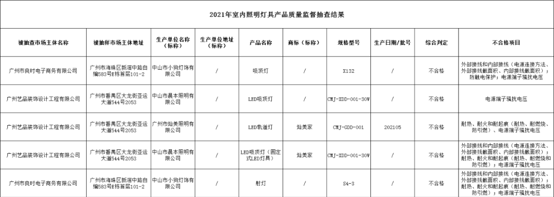 广州市市场监管局抽查室内照明灯具28批次，5批次不合格