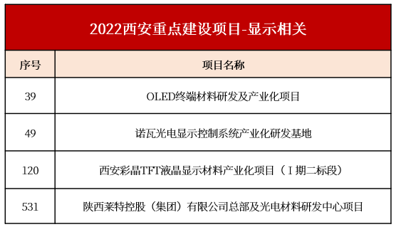 西安发布2022重点建设项目，三星、诺瓦等项目在列